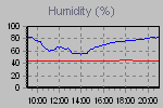 Humidity Graph Thumbnail