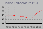 Inside Temperature Graph Thumbnail