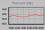 Pressure Graph Thumbnail
