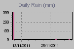 Daily Rain Graph Thumbnail