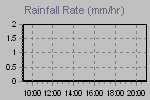 Rain Graph Thumbnail