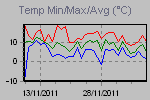 Temp Min/Max Graph Thumbnail