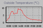 Temperature Graph Thumbnail