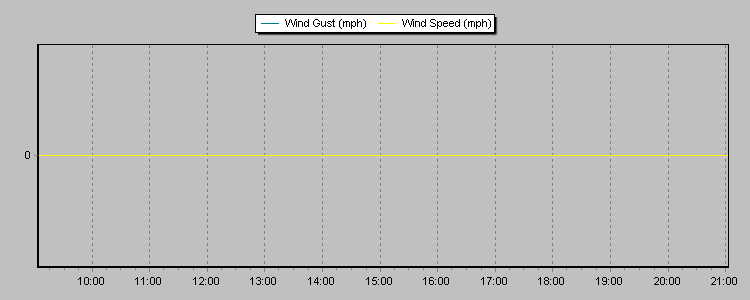Weather Graphs