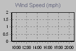 Wind Graph Thumbnail